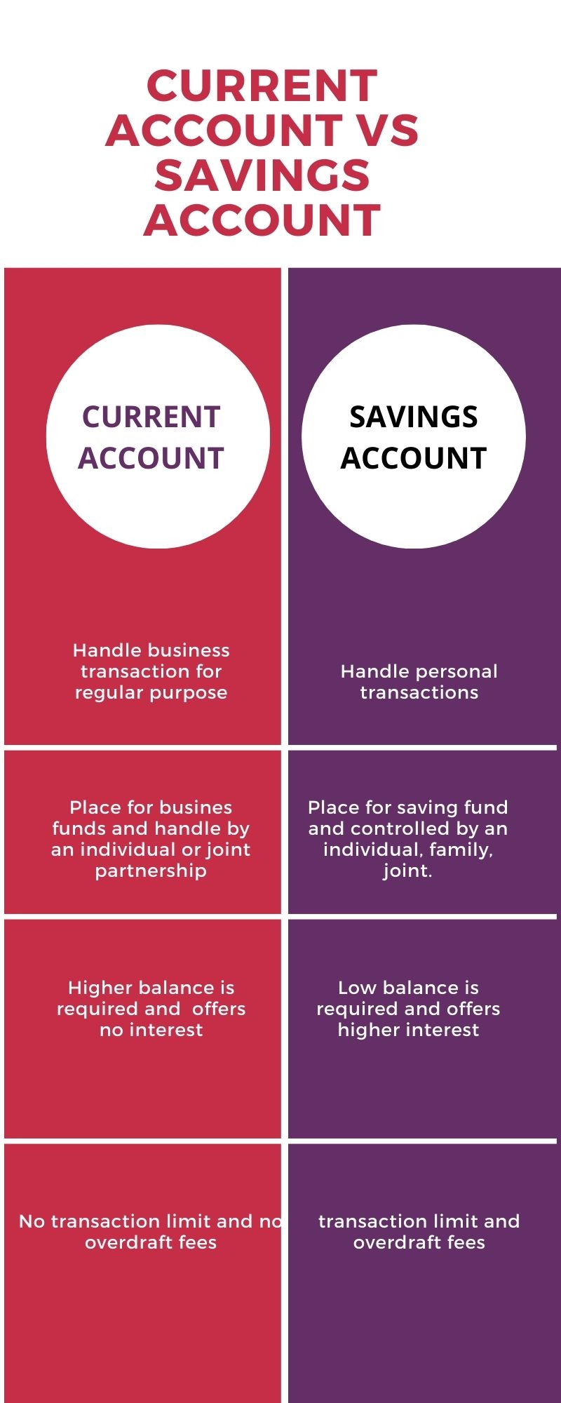 difference-between-current-account-and-savings-account